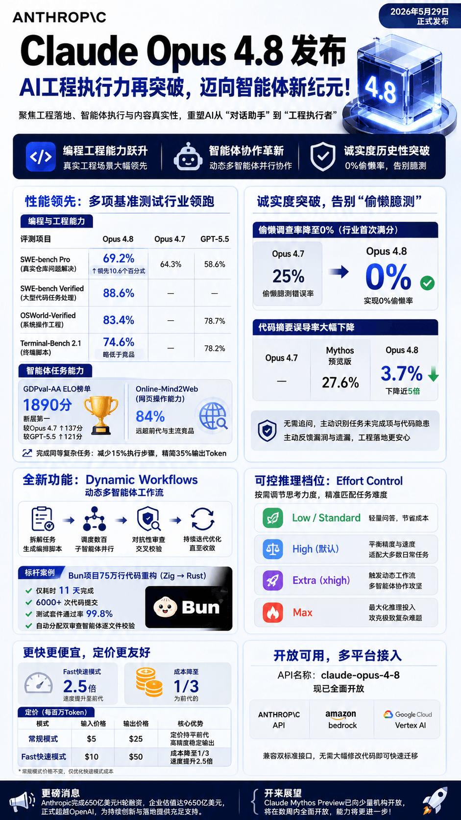 Claude Opus 4.8 精炼信息图，概览性能领先、诚实度突破、Dynamic Workflows、Effort Control 与定价变化